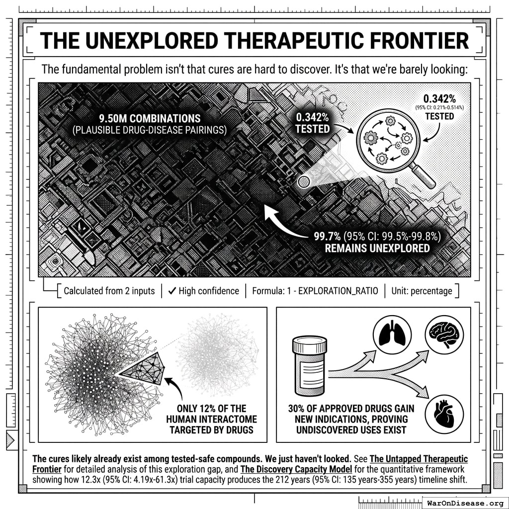 We’ve tested 0.342% of possible treatments. The remaining 99.658% might cure everything or nothing, but we’ll never know at this rate.