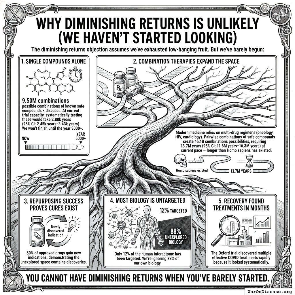 All the medicine we’ve discovered so far, next to all the medicine we haven’t bothered looking for yet. It’s mostly the second one.