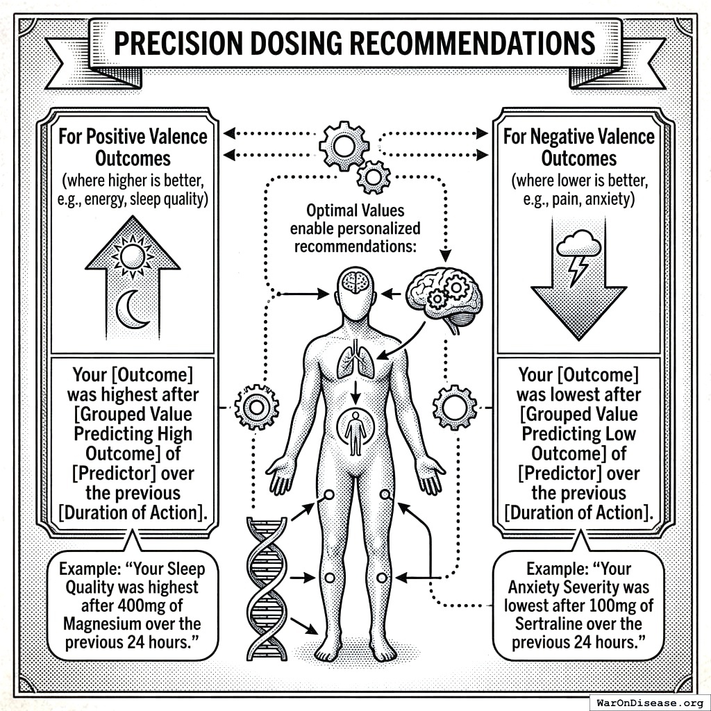 If more is better, take more. If more is worse, take less. You needed a flowchart for this.