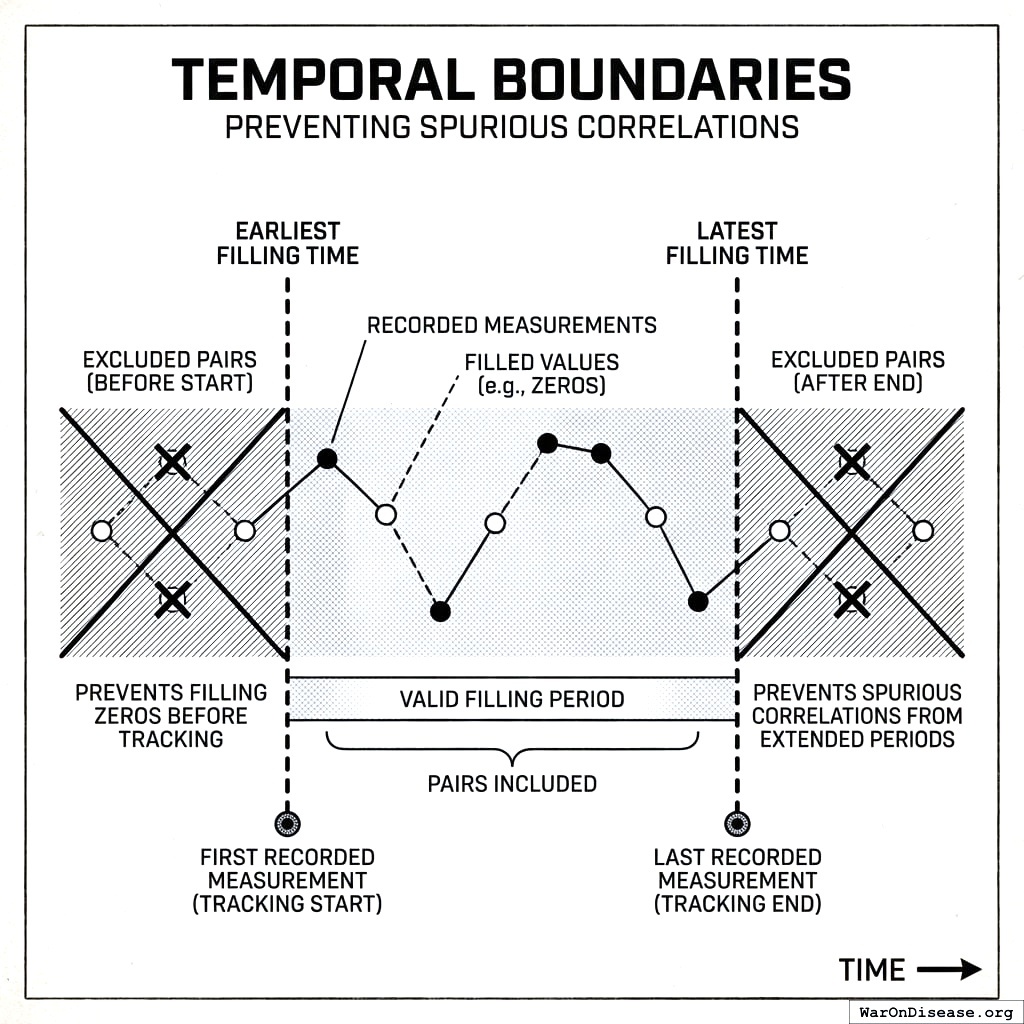 Only use data from when people were actually paying attention. Ignore measurements from that week they forgot their tracking app existed.