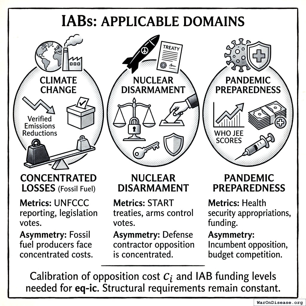 Why climate, nukes, and pandemics all have the same problem: fixing them hurts a few people a lot (weapons makers, oil companies) but helps everyone a tiny bit. Humanity is very bad at this type of math.