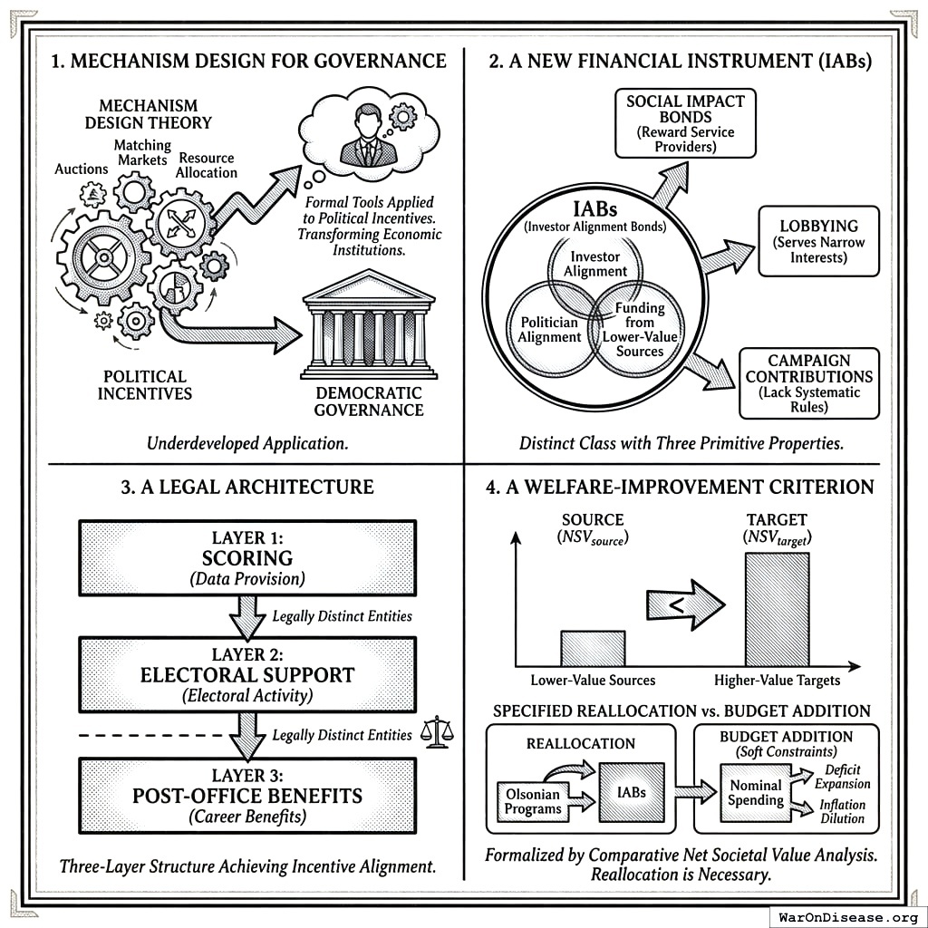 Four big ideas: use game theory on politics, invent a new financial instrument, build it in three legal layers like a cake, prove it makes everyone richer. Simple.
