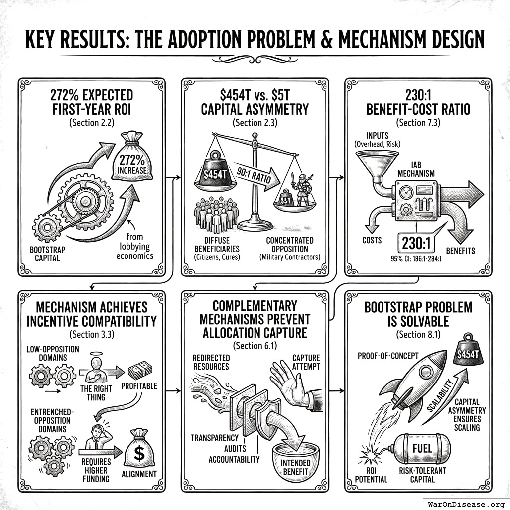 The people who would benefit from good policy have 90 times more money than the people who benefit from bad policy. This is why bad policy keeps winning.