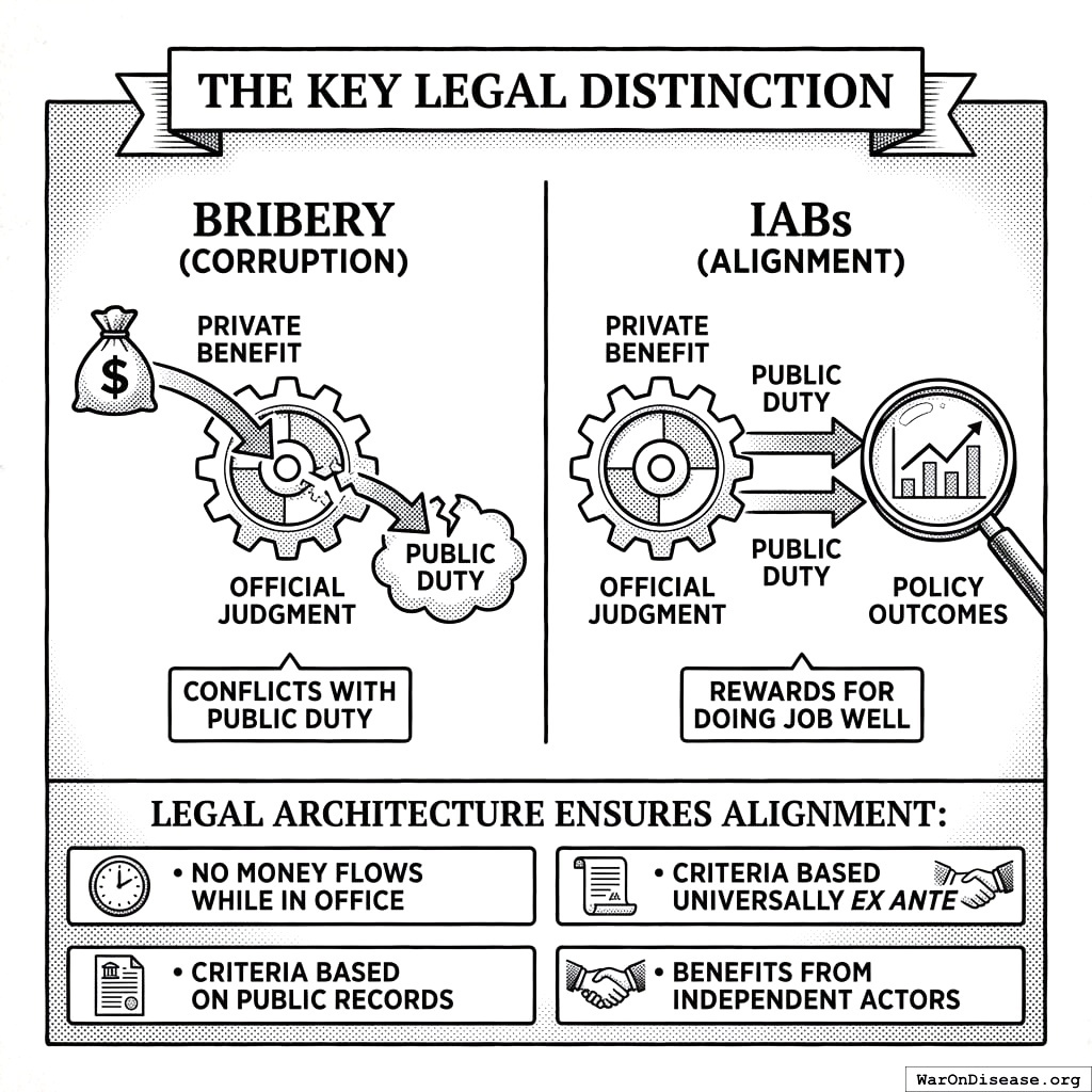 Bribery: do bad thing, get money. Our system: do good thing, maybe get money later. The difference is we put the carrot and the cart on the same side of the horse.