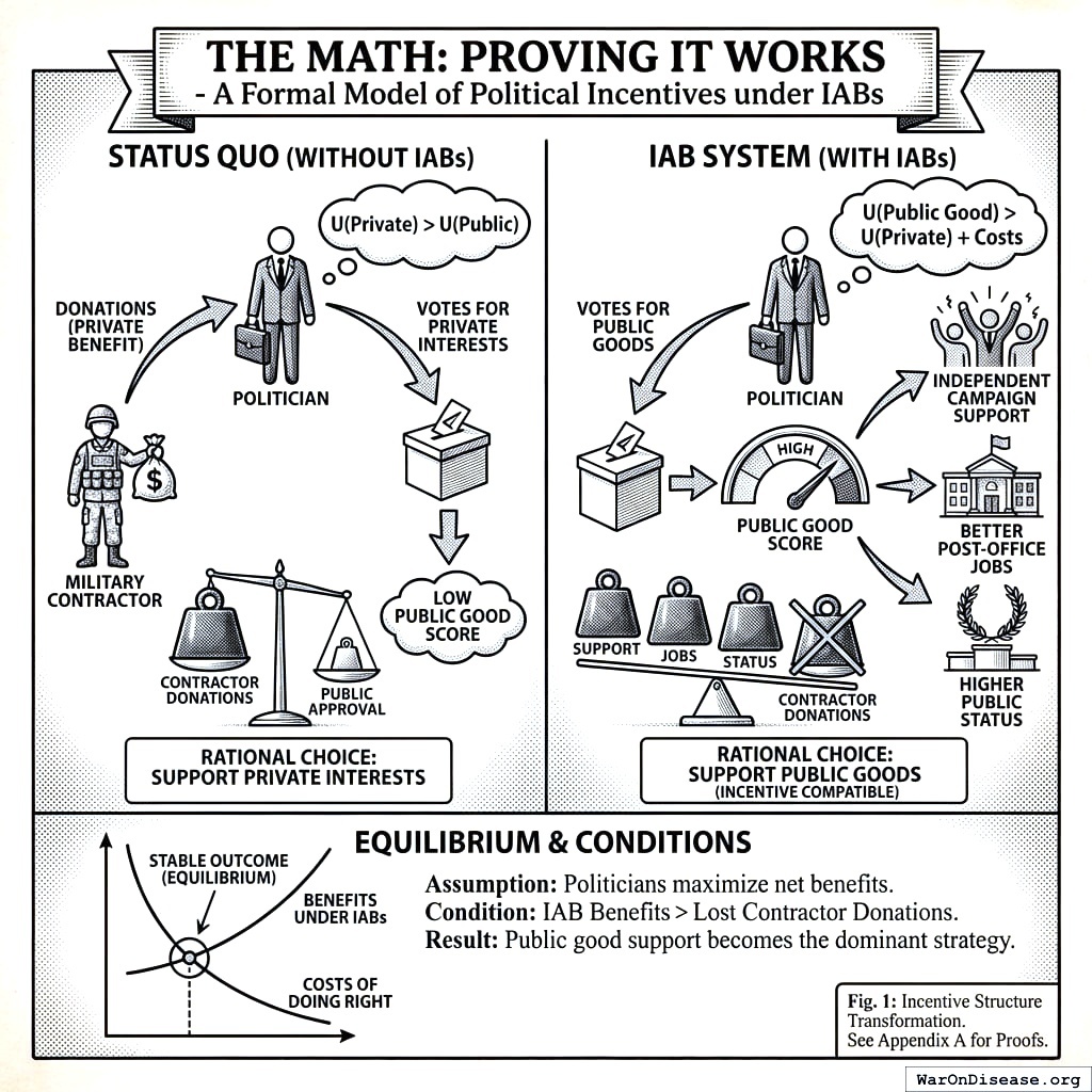 A politician weighing bribes on one hand against not being a terrible person on the other. We’re trying to make goodness pay more than badness.