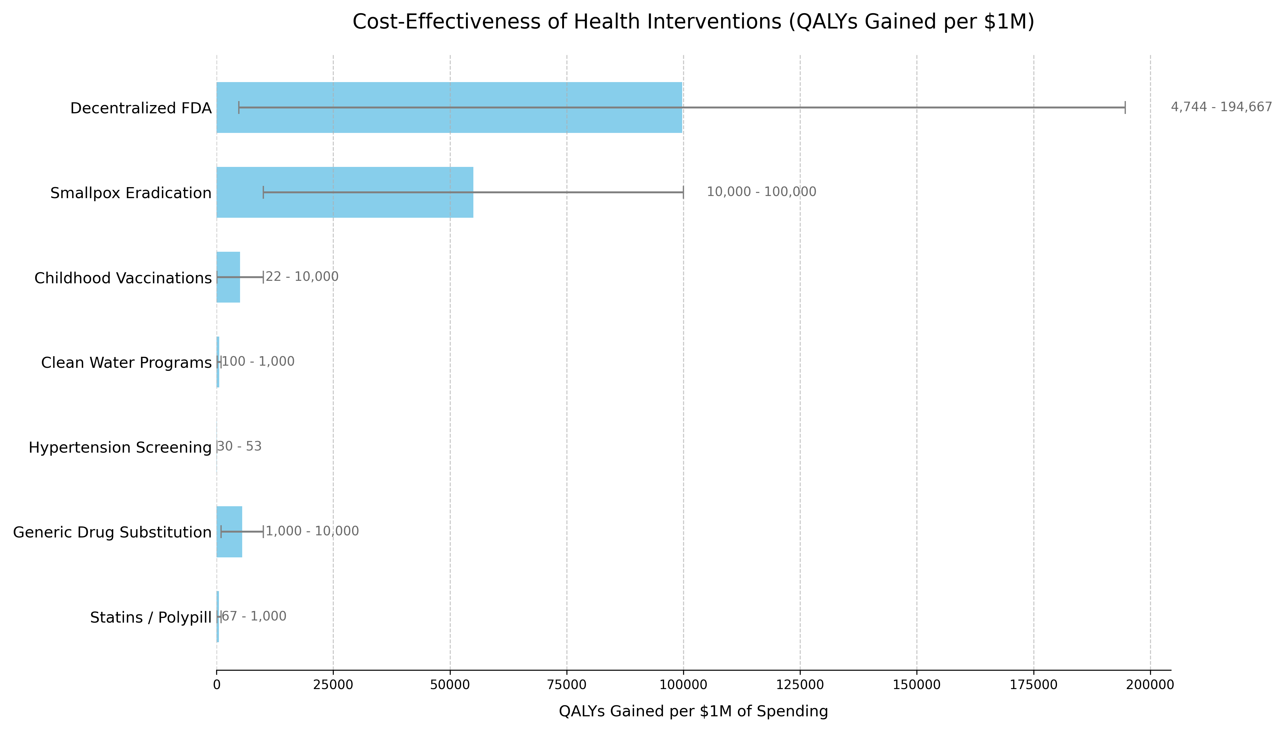 How much healthy life you buy per million dollars spent on various health things. Some are better than others. We fund the others.