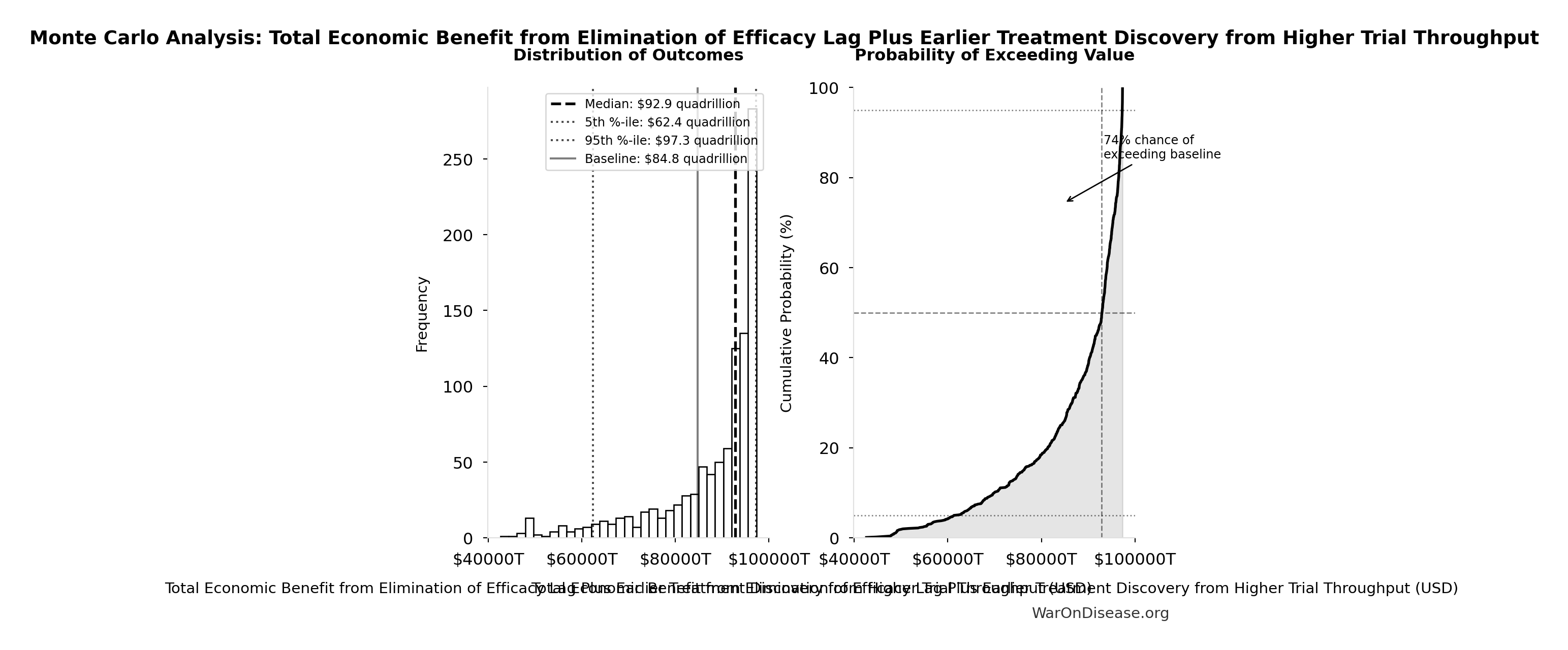 Monte Carlo Distribution: Total Economic Benefit from Elimination of Efficacy Lag Plus Earlier Treatment Discovery from Higher Trial Throughput (10,000 simulations)