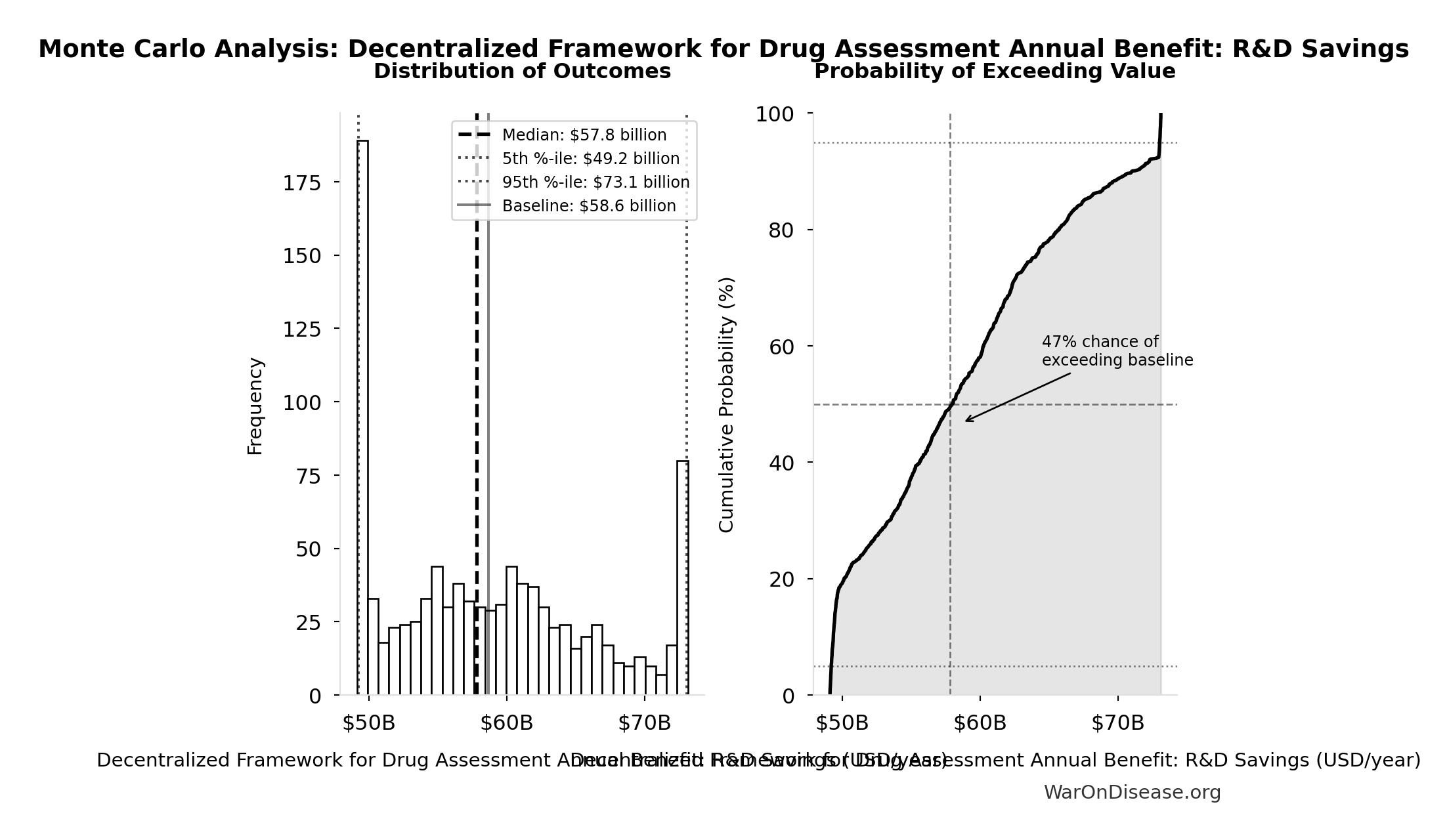 Monte Carlo Distribution: Decentralized Framework for Drug Assessment Annual Benefit: R&D Savings (10,000 simulations)