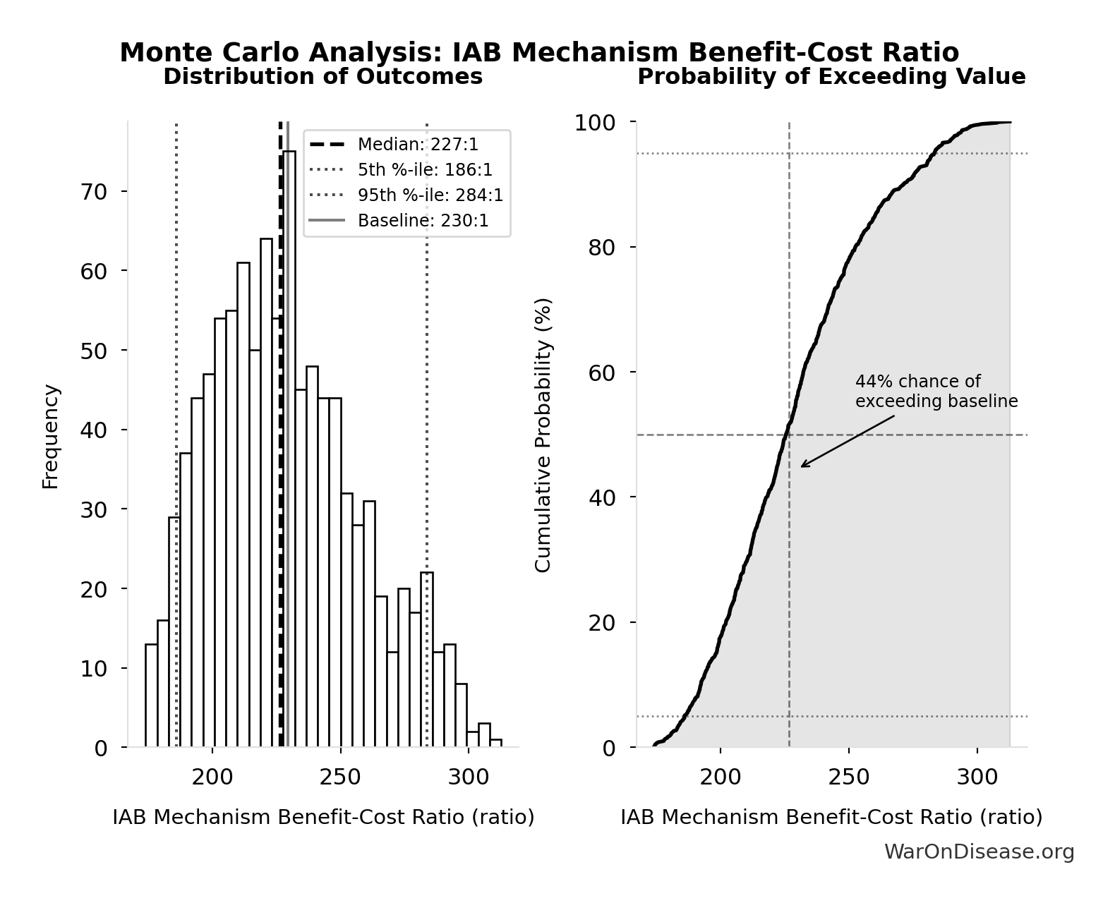 Monte Carlo Distribution: IAB Mechanism Benefit-Cost Ratio (10,000 simulations)